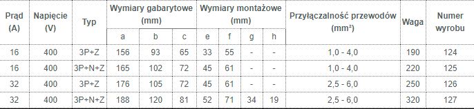 Gniazdo izolacyjne stałe 32A 400V czerwone 3P+N+Z IP44