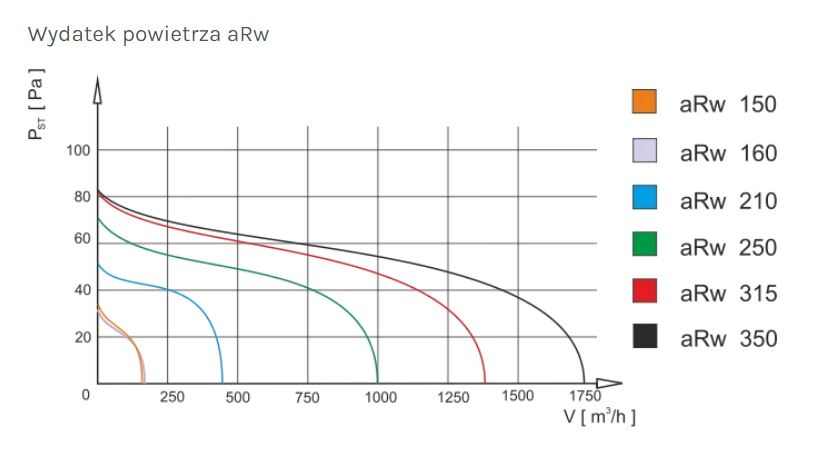 Wentylator kanałowy przemysłowy ARW 160, metalowy